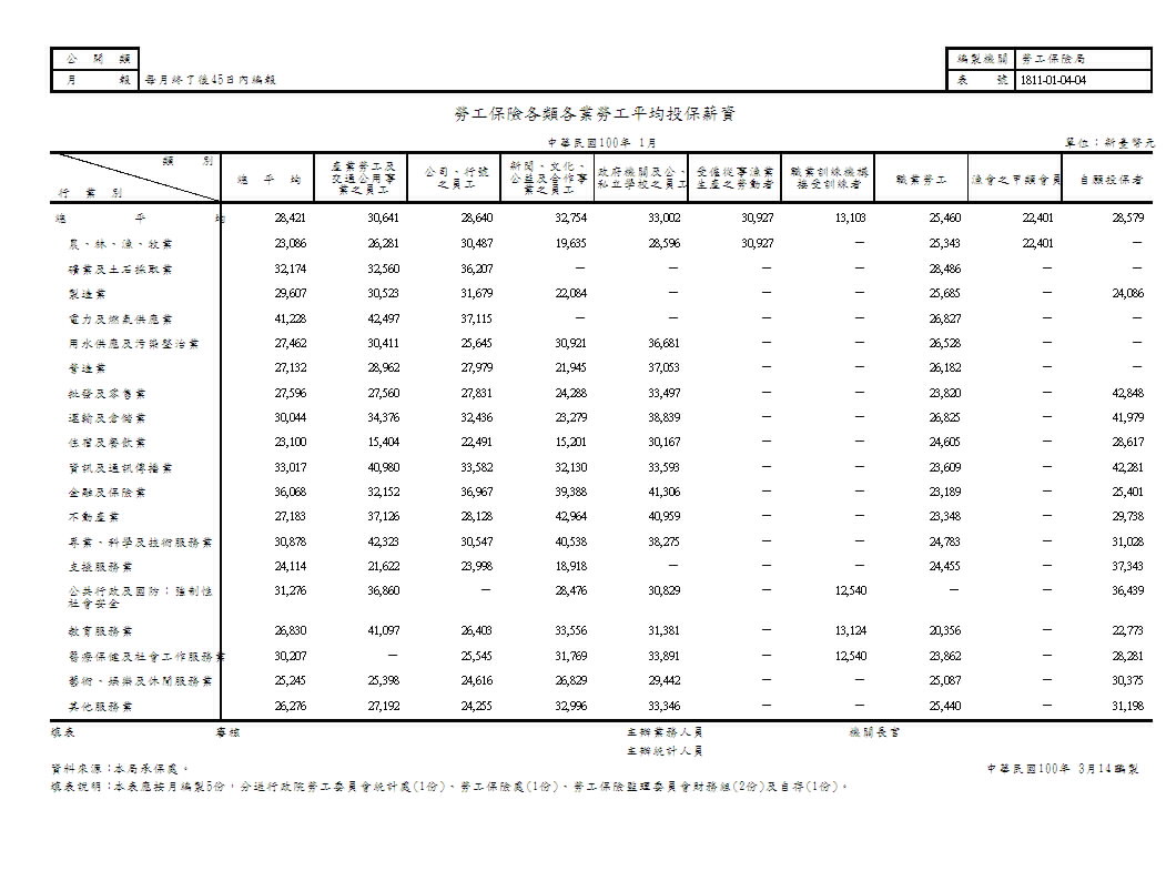 勞工保險各類各業勞工平均投保薪資第1頁圖表